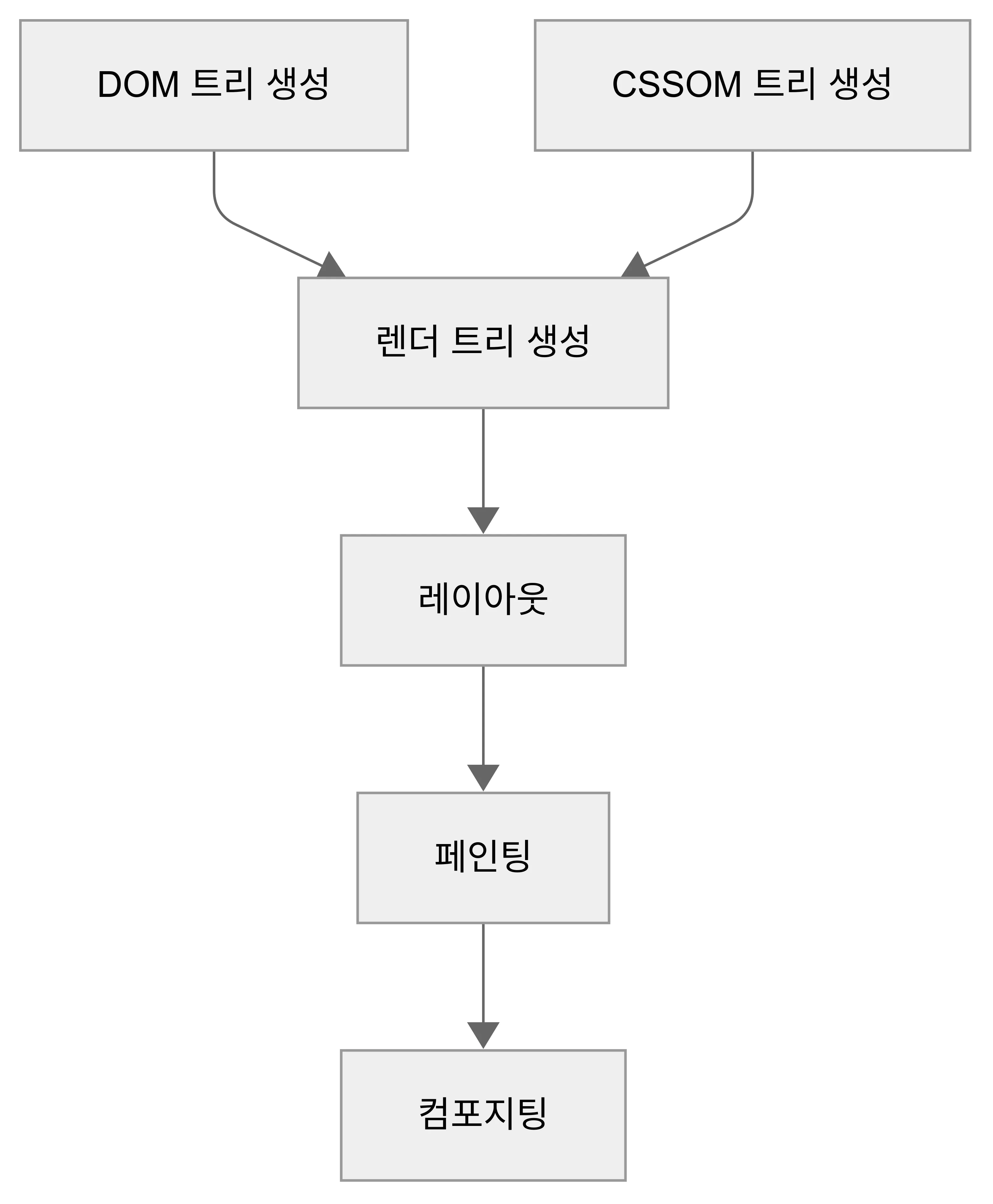 Critical Rendering Path
