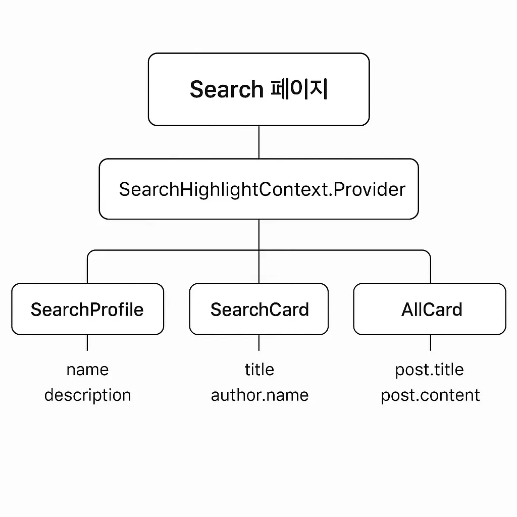 Context 설계 다이어그램