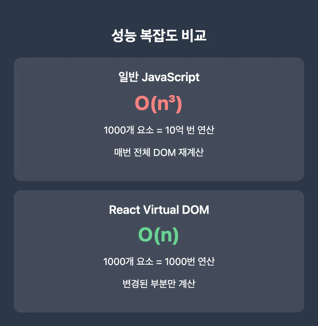 Virtual DOM 개념도