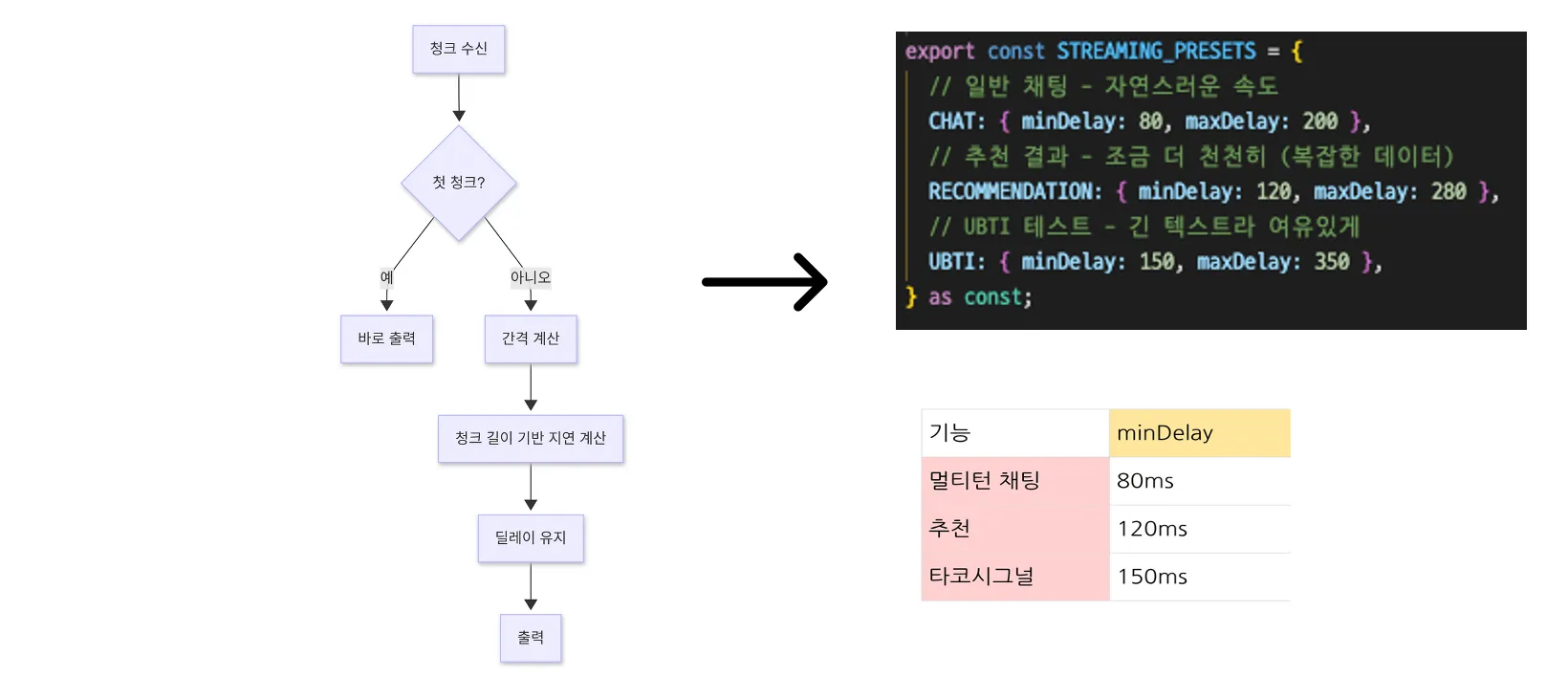 프리셋별 최적 딜레이