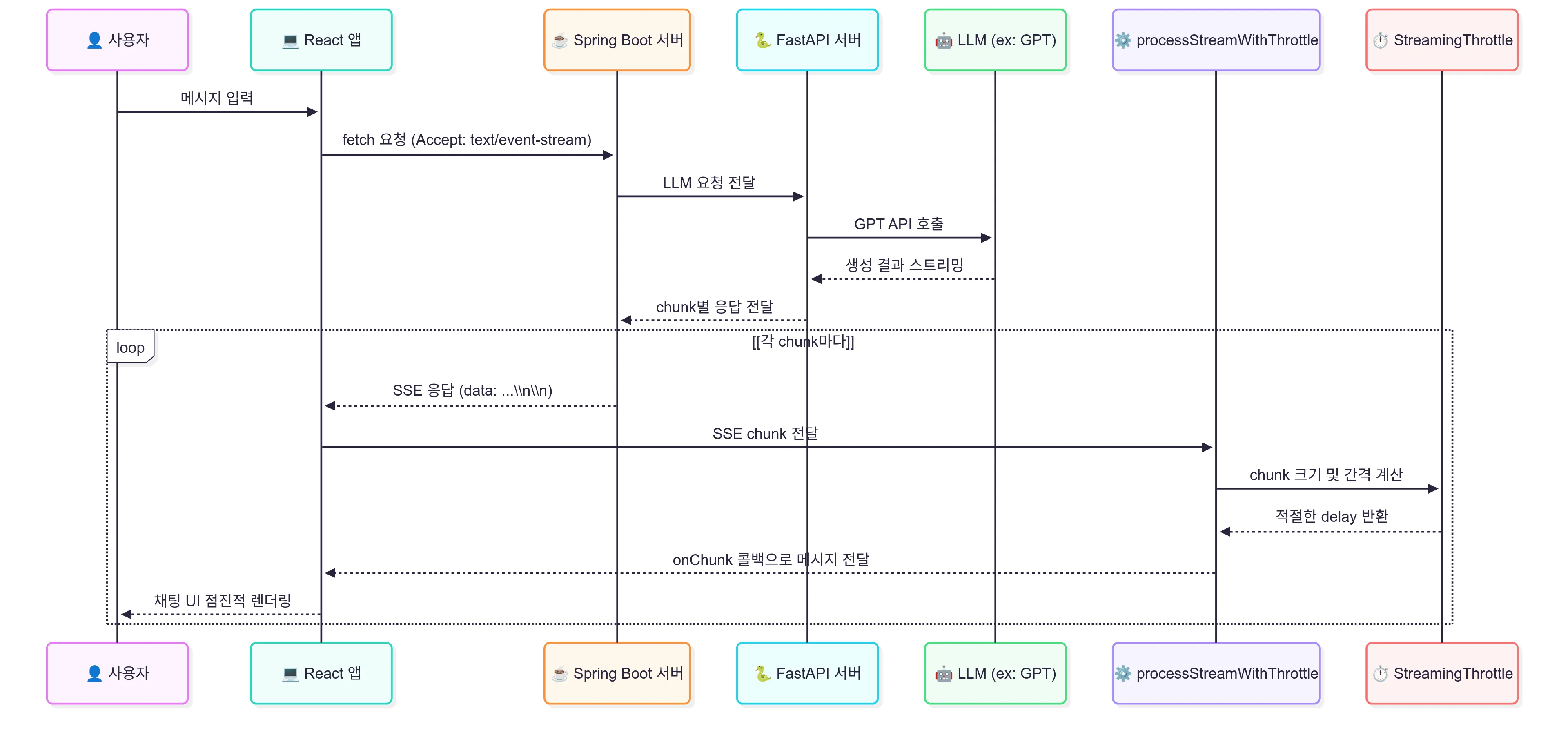 AI 챗봇 스트리밍 아키텍처